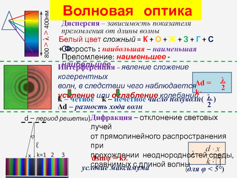 Волновая оптика