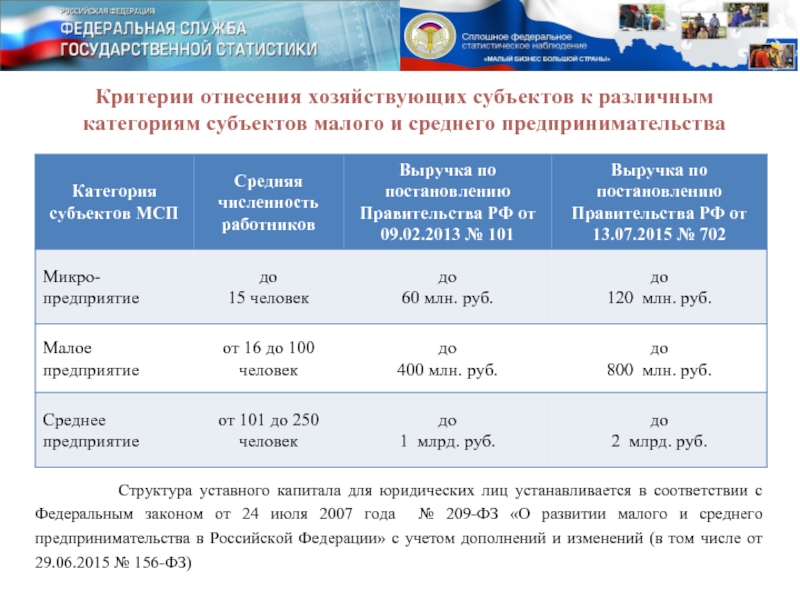 Малое предприятие критерии. Критерии отнесения предприятий к субъектам МСБ. Критерии субъектов МСП. Критерии отнесения к МСП. Критерии отнесения организации к малым предприятиям.