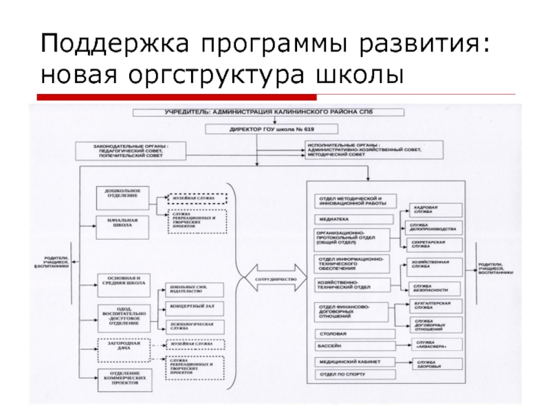 Программная поддержка. Схема управления программой развития в школе. План школы оргструктура. Инструменты управления качеством примеры. План развития новинки.