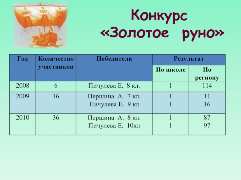 Результат конкурса золотое руно