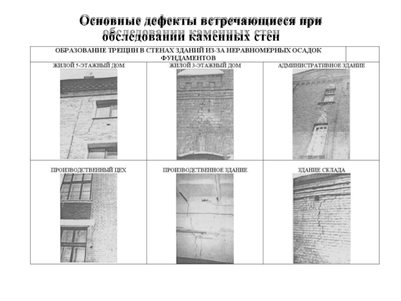 Основные дефекты. Дефекты кирпичного здания при осмотре. Схема дефектов здания. Классификация дефектов зданий. Дефекты каменных стен.