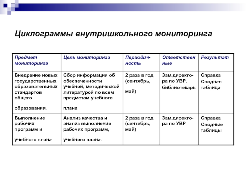 Предмет мониторинга. Уровни целей мониторинга. Назовите три уровня мониторинга и основные цели каждого.. В циклограмме справок контроля качества образования. Сравнительные характеристики мониторинга и ВШК.