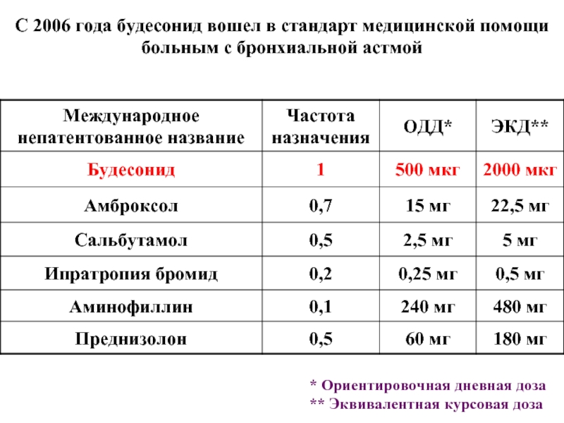 Бронхиальная астма стандарты оказания медицинской