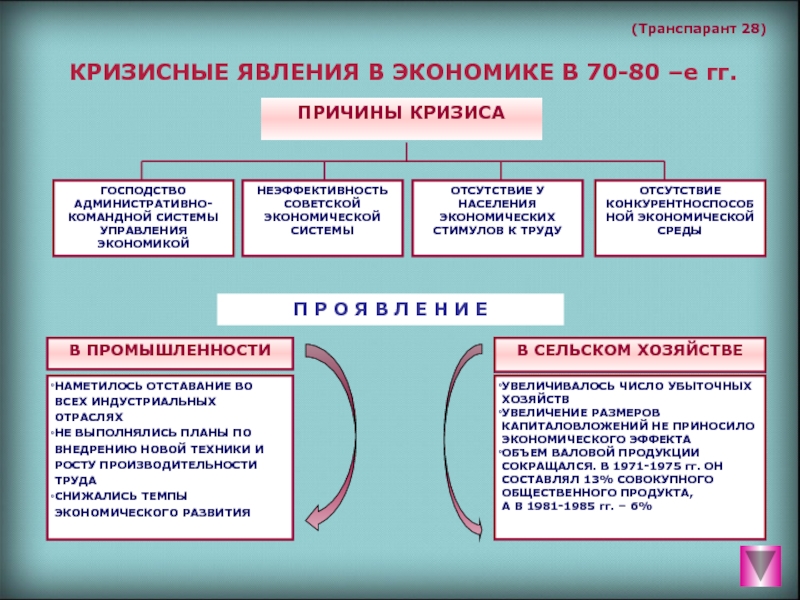 Заполните пропуски в схеме кризисное состояние российского общества в конце 1980