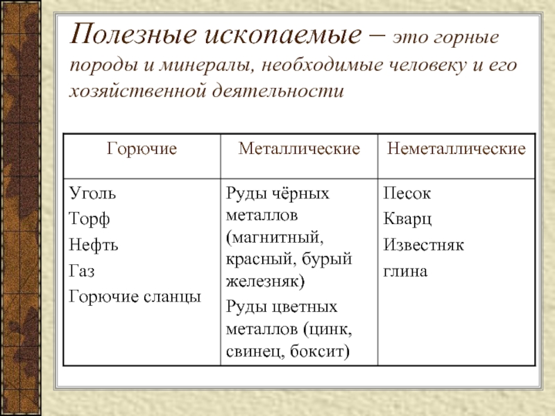 Таблица ископаемых. Горные породы минералы и полезные ископаемые 5 класс. Горючие полезные ископаемые таблица. Таблица полезныхмископаемых. Виды полезных ископаемых таблица.