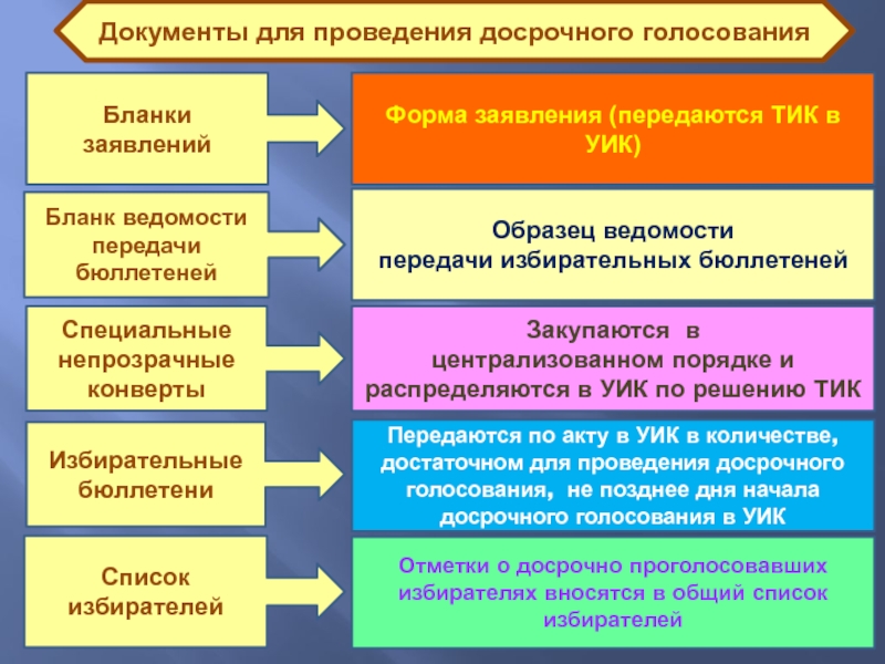 Передача бюллетеней в тик. Передача избирательных бюллетеней из тик в уик осуществляется. Досрочное голосование презентация. Форма в уик. Образец презентации для голосования.