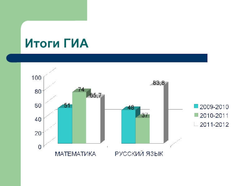 Презентация результаты гиа