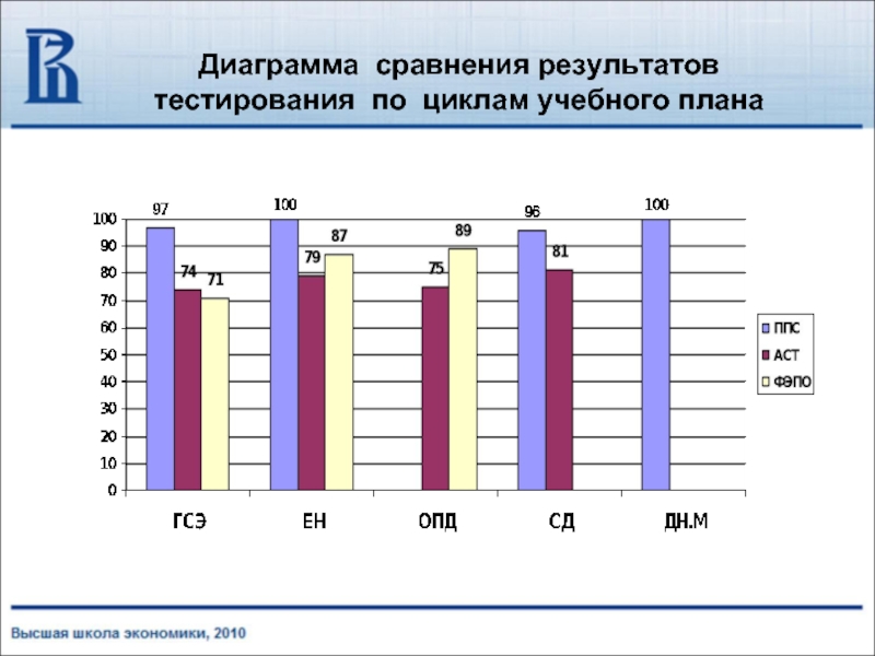 Тесты с диаграммами круглыми