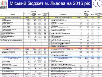 Міський бюджет м. Львова на 2016 рік