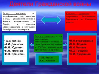 Деятели Гражданской войны