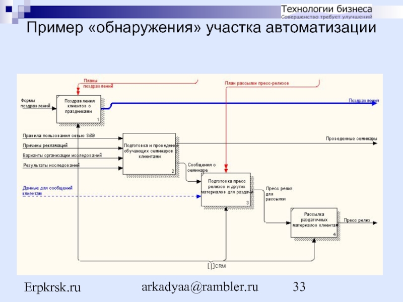 Контекст схема. Схема автоматизации бизнес процессов. Программы автоматизация бизнес процессов. Автоматизация бизнес-процессов пример. План по автоматизации бизнес процессов.