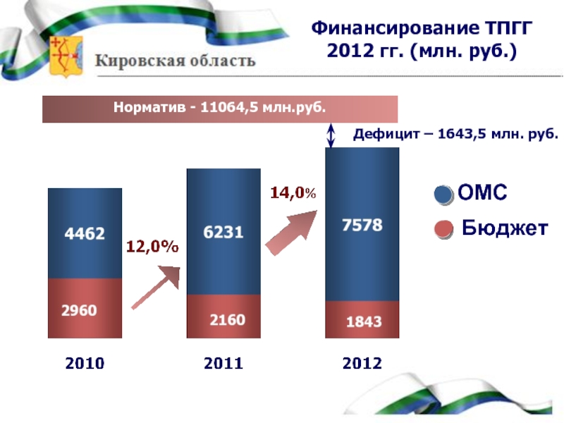 Территориальная программа 2023. Территориальная программа госгарантий. Объём финансирования ОМС. Бюджет медицинского страхования. Объем финансирования ТПГГ.