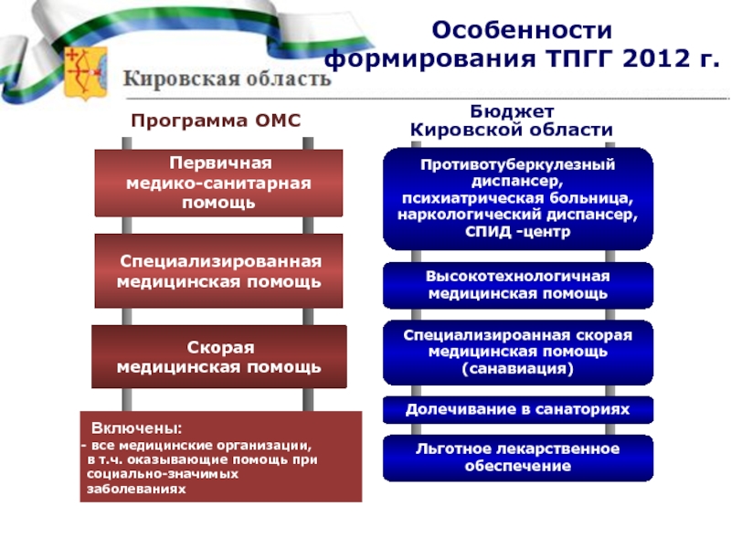 Государственная программа медицинской помощи. Территориальная программа госгарантий. Формирование территориальной программы государственных гарантий. Особенности формирования медицинской организации это. Социально значимые заболевания программы государственных гарантий.