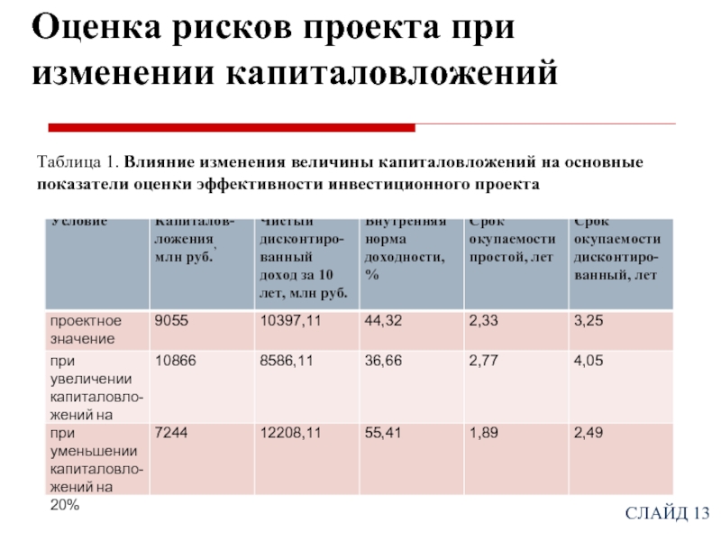 Какие из проектов требуют значительных капиталовложений