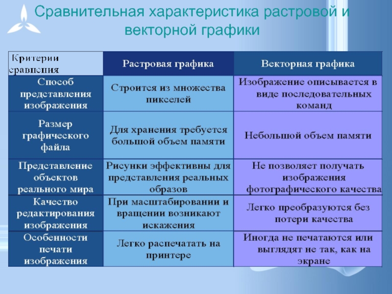 Дайте сравнительную характеристику растровых и векторных изображений ответив