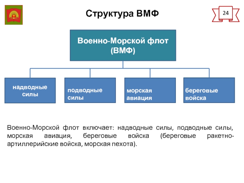 Главное командование военно морского флота схема