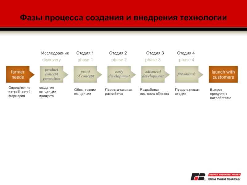 Этапы потребителей. Первая стадия в процессе создания нового продукта это. Стадии выпуска it продукта. Классический порядок стадии потребительского процесса. Стадии процесса в особом производстве.