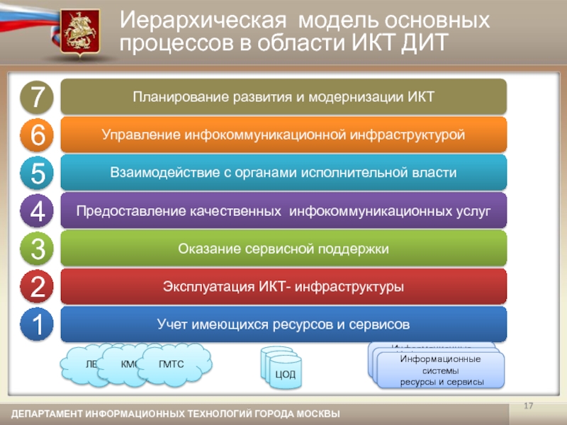 Сайт департамента информационных технологий