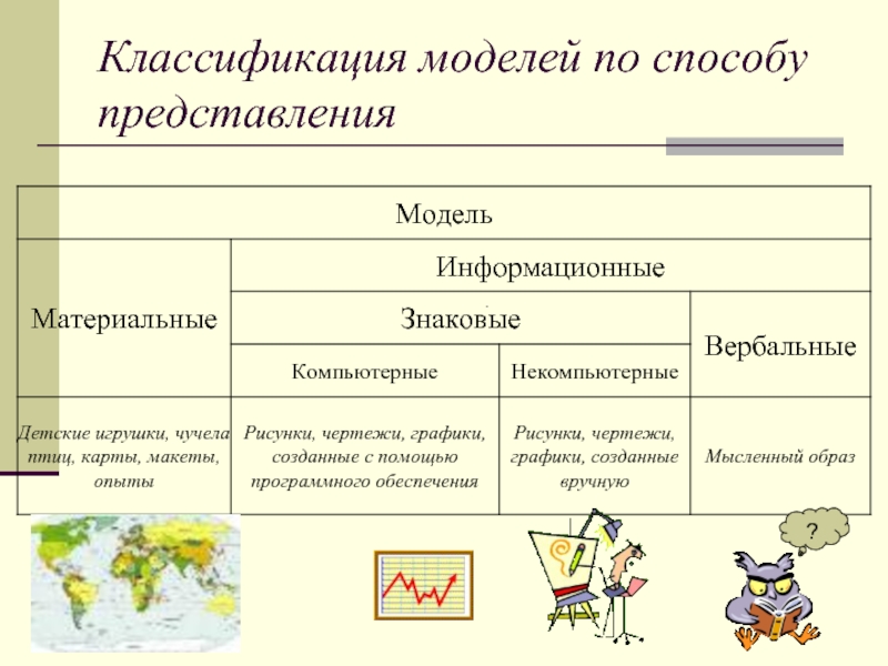 Предметные результаты компьютерная графика черчение. Классификация моделей по способу представления. Материальные и информационные модели. Классификация моделей материальные и информационные. Классификация и формы представления моделей.