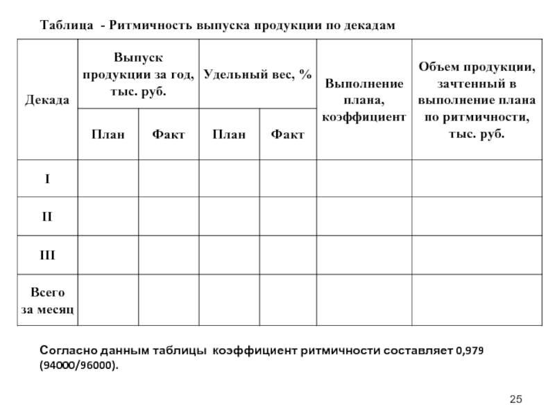 Объем продукции зачтенный в выполнение плана по ритмичности