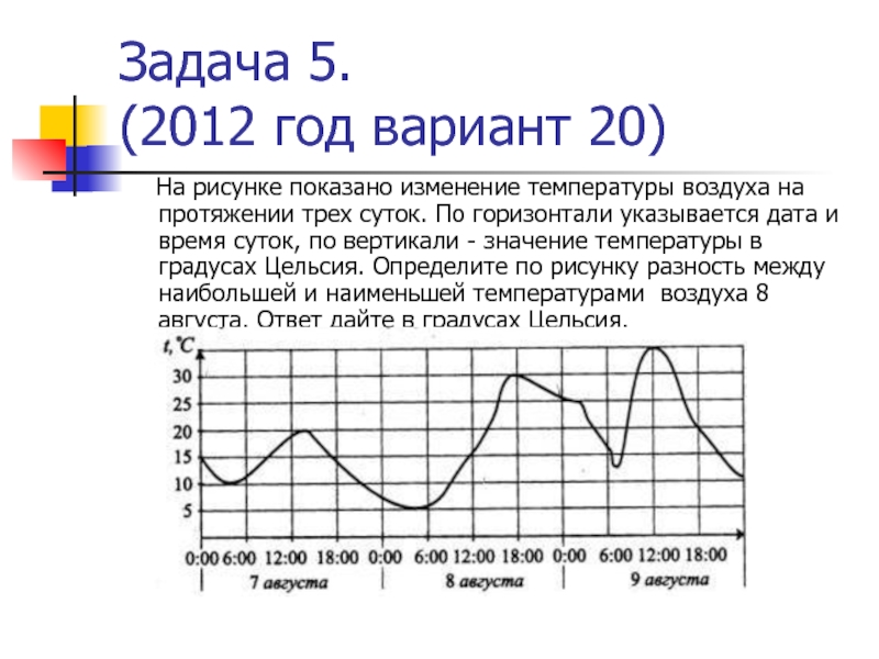 На рисунке показано изменение температуры воздуха на протяжении трех суток 15 октября