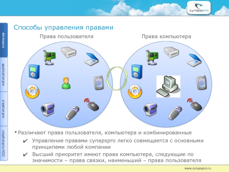 Инструкция пользователю пк. Пользователь ПК уровни. Управление правами пользователей.