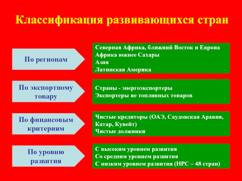 Классификация стран по уровню экономического развития презентация