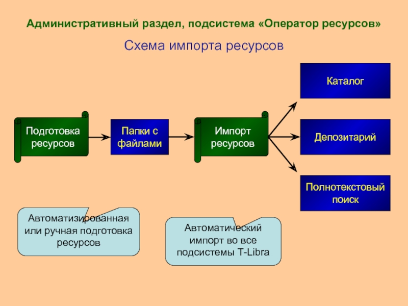 Подготовка ресурс. Импортные ресурсы. Административный раздел. Подготовка ресурсов. Обмен ресурсами схема.