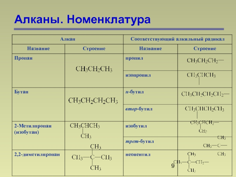 Алкан имеет название. Таблица радикалов органическая химия. Номенклатура алканов. Химическая номенклатура. Название радикалов в органической химии.