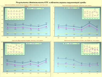 Результаты деятельности КТК  в области охраны окружающей среды