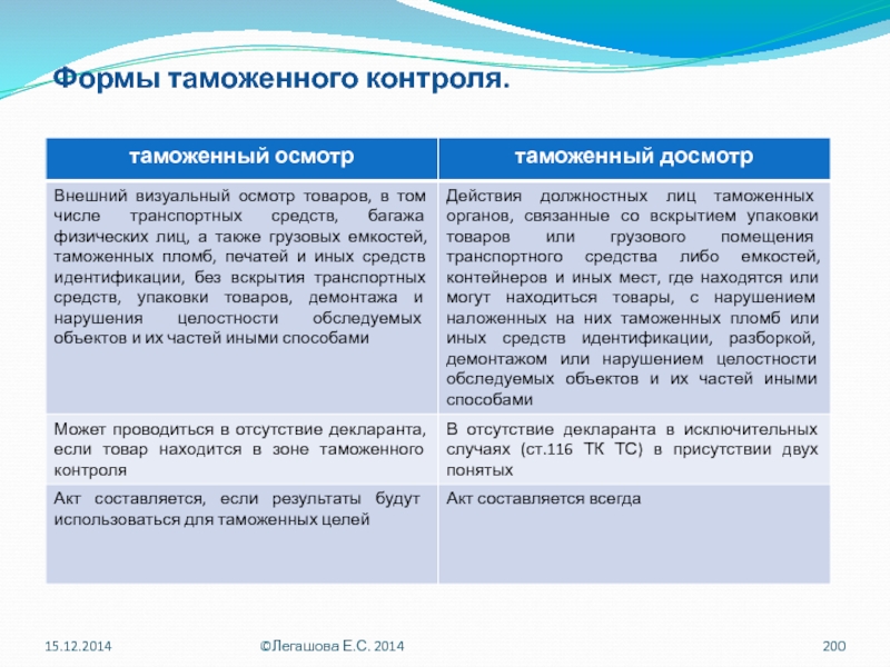 В каких местах осуществляется осмотр. Формы ,обеспечивающие проведение таможенного контроля. Флрмытаможенногоконтроля. Характеристика таможенного контроля. Порядок проведения таможенного контроля.