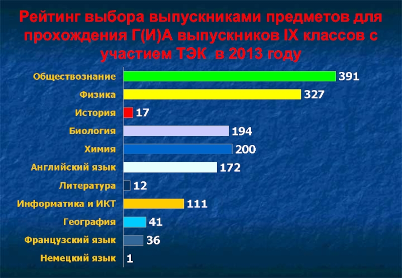 Рейтинги выбора. 2013 Год. Численность администрации города Тулы.