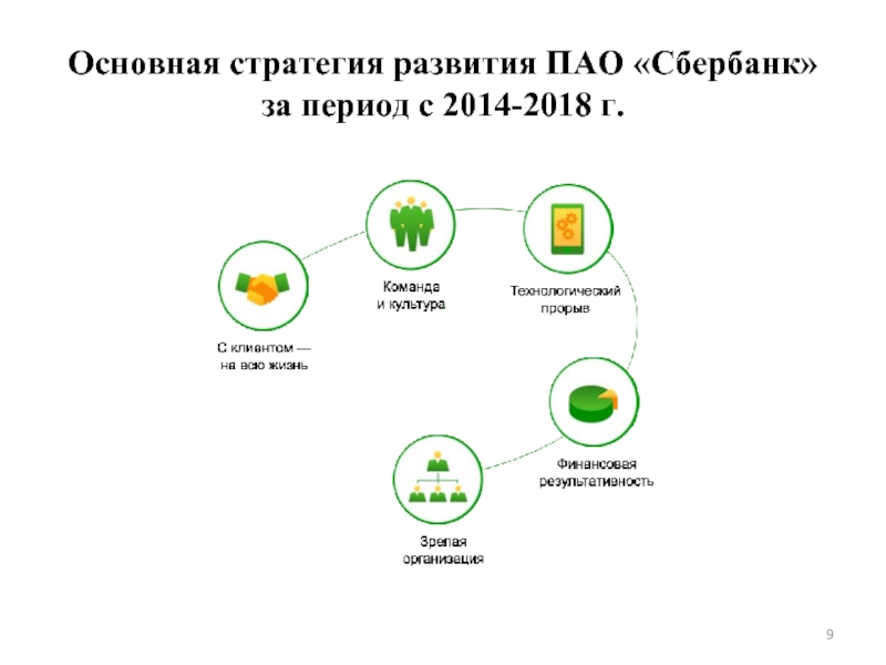 Пао развитие. Стратегия развития Сбербанка 2020. Сбербанк стратегическая цель. Стратегия развития ПАО Сбербанк. Развитие Сбербанка схема.