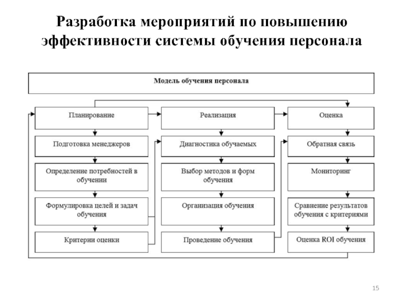 Разработка плана обучения персонала