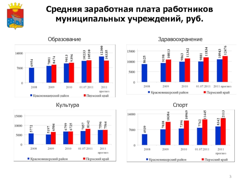 Владивосток зп