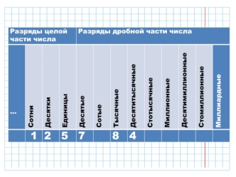 Разряды целой части числа Разряды дробной части числа … Сотни Десятки Единицы Десятые Сотые Тысячные Десятитысячные Стотысячные Миллионные Десятимиллионные.