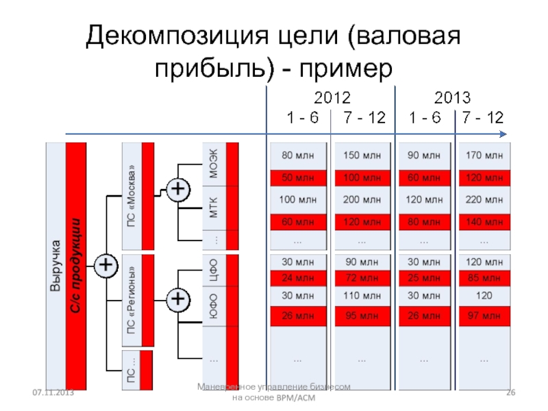 Декомпозиция целей. Декомпозиция целей пример. Декомпозировать цель. Декомпозиция целей по прибыли. Инструменты декомпозиции целей.