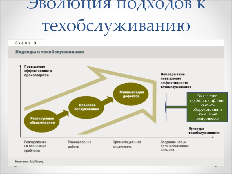 Эволюционный подход. Эволюция подходов к планированию производства. Коды причин изменений техпроцессов.