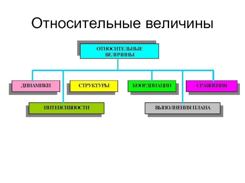 Наиболее распространенный способ графических изображений это графики количественных отношений