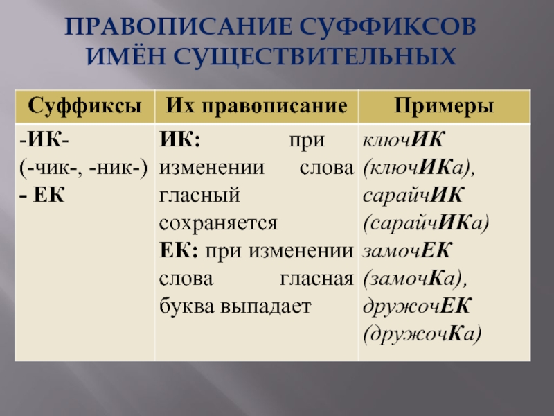 Правописание суффиксов существительных. Правописание суффиксов имен существительных. Правописание гласных в суффиксах имён существительных. Правописание суффикса Чик в существительных.