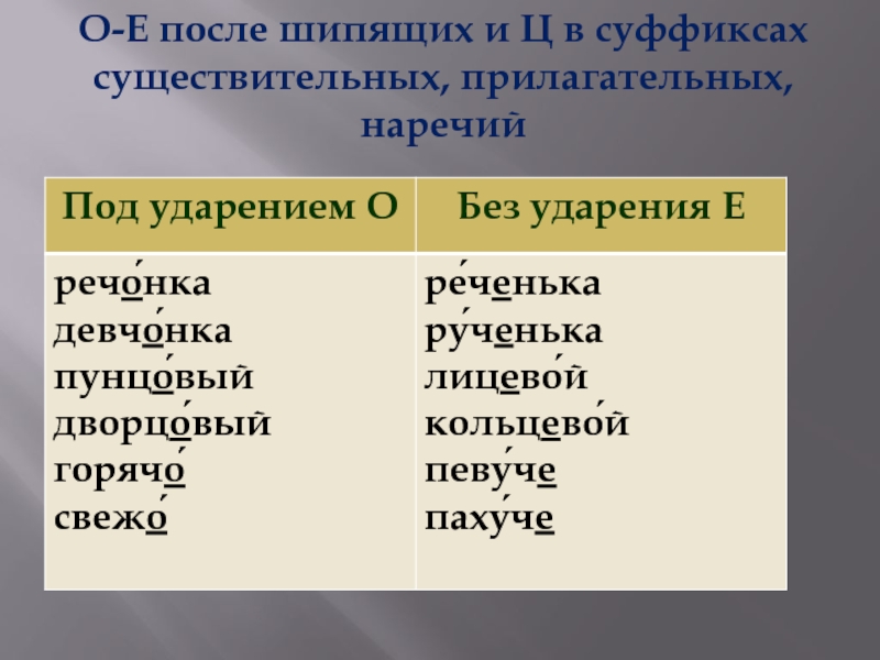 5 прилагательных и существительных в суффиксах. О-Ё после шипящих в прилагательных. Суффиксы существительных прилагательных и наречий. Прилагательное существительное наречие после шипящих ё. О И Е после шипящих и ц в суффиксах прилагательных.