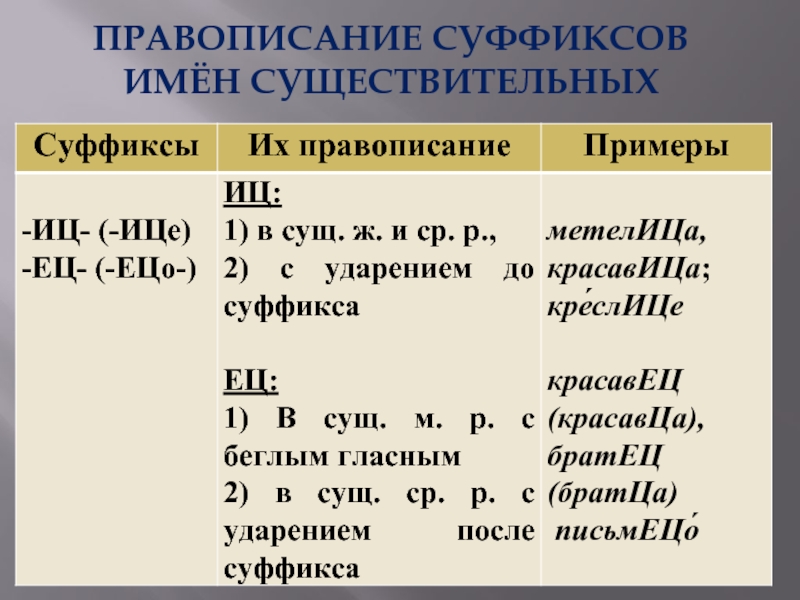 Задача правописание. Правописание суффиксов имен существительных таблица. Правописание суффиксов имен существительных. Суффиксы существительных примеры. Правописание суффиксов имен существительных примеры.