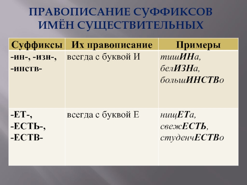 Правописание суффиксов существительных. Правописание суффиксов изн ин. Правописание суффиксов ет ИТ В существительных. Правописание суффиксов имен существительных.