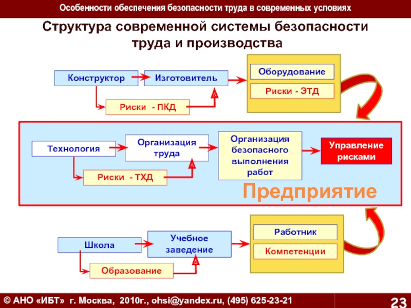 Особенности обеспечения. Особенности обеспечения безопасности. Система обеспечения безопасности труда. Особенности обеспечения безопасных условий на производстве. АНО ИБТ.