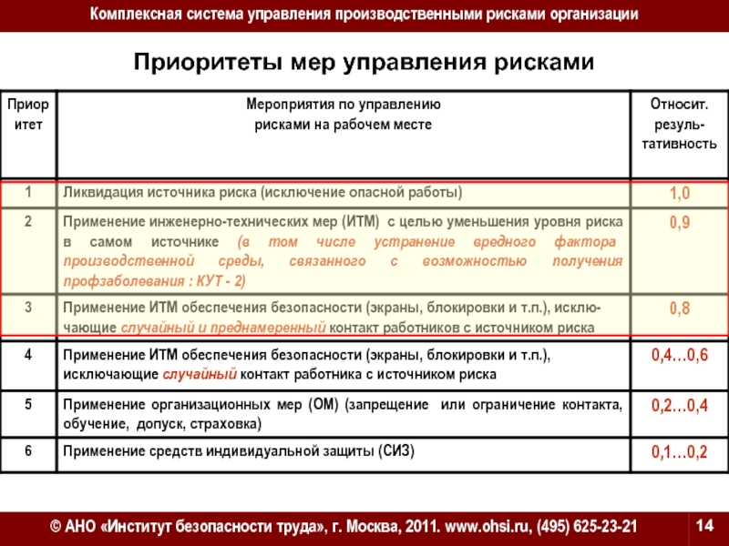 Оценка профессиональных рисков в организации. План управления рисками по охране труда. Перечень рисков по охране труда. План мероприятий по снижению рисков. Риски охрана труда.