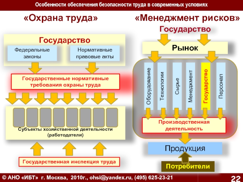 Особенности обеспечения безопасности. Специфика снабжения производства. АНО ИБТ. Федорец охрана труда. Особенности обеспечения.