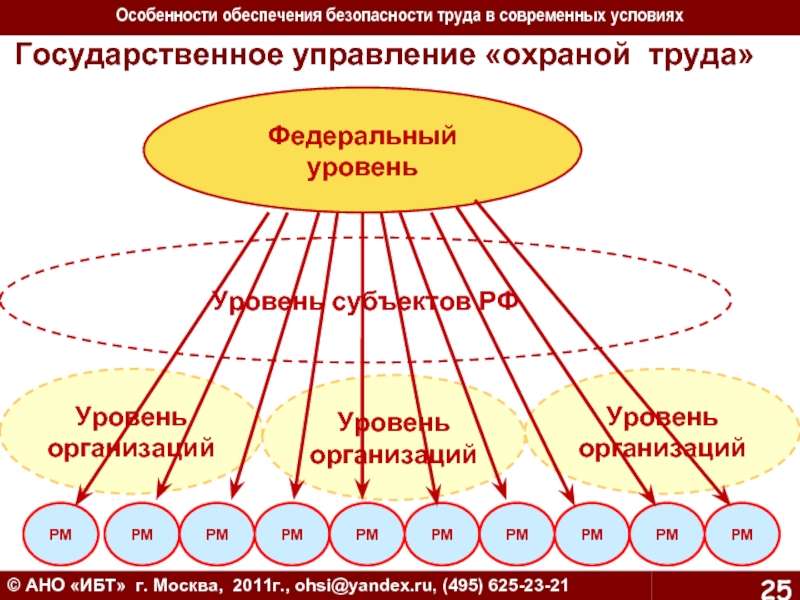 Уровень охраны труда. Государственная система охраны труда. Структура системы.. Государственное управление охраной труда. Структура государственного управления охраной труда. Схема управления охраной труда в РФ.