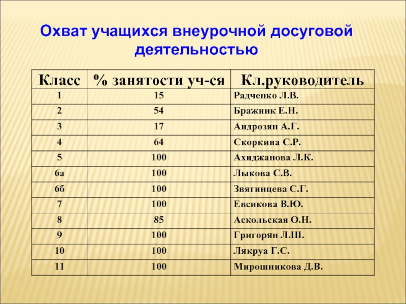 Занятость класса. Охват учащихся внеурочной деятельностью. Охват обучающихся внеурочной деятельностью по предмету справка. Классы занятых.