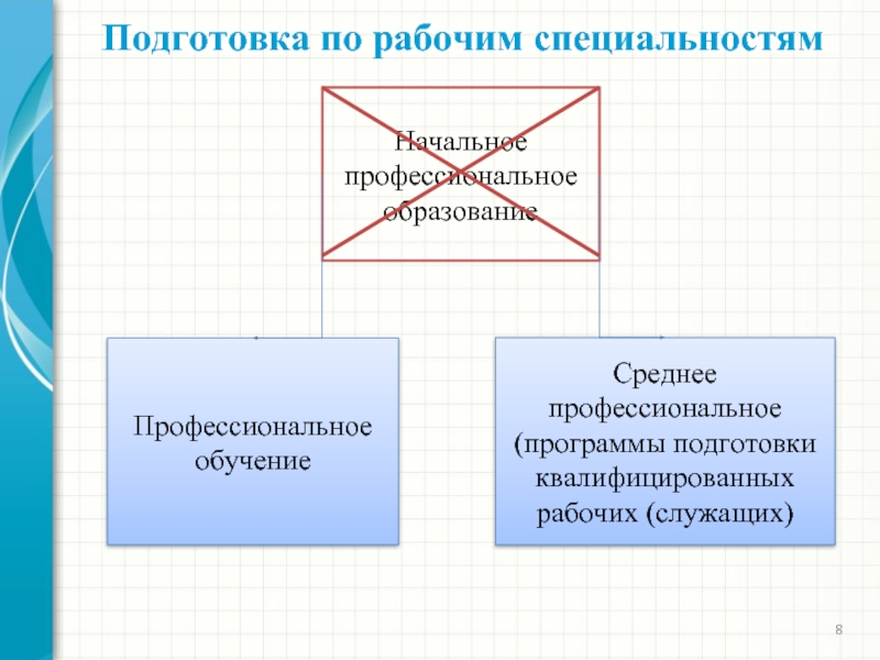 Среднее профессиональное подготовка квалифицированных рабочих это.