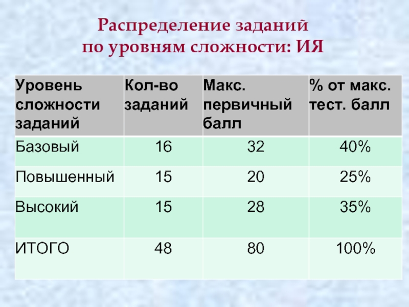 Уровни сложности. Уровень сложности ЕГЭ. Уровни сложности теста. Распределение заданий ЕГЭ профиль по уровням сложности. Распределение заданий по уровням сложности ЕГЭ история.